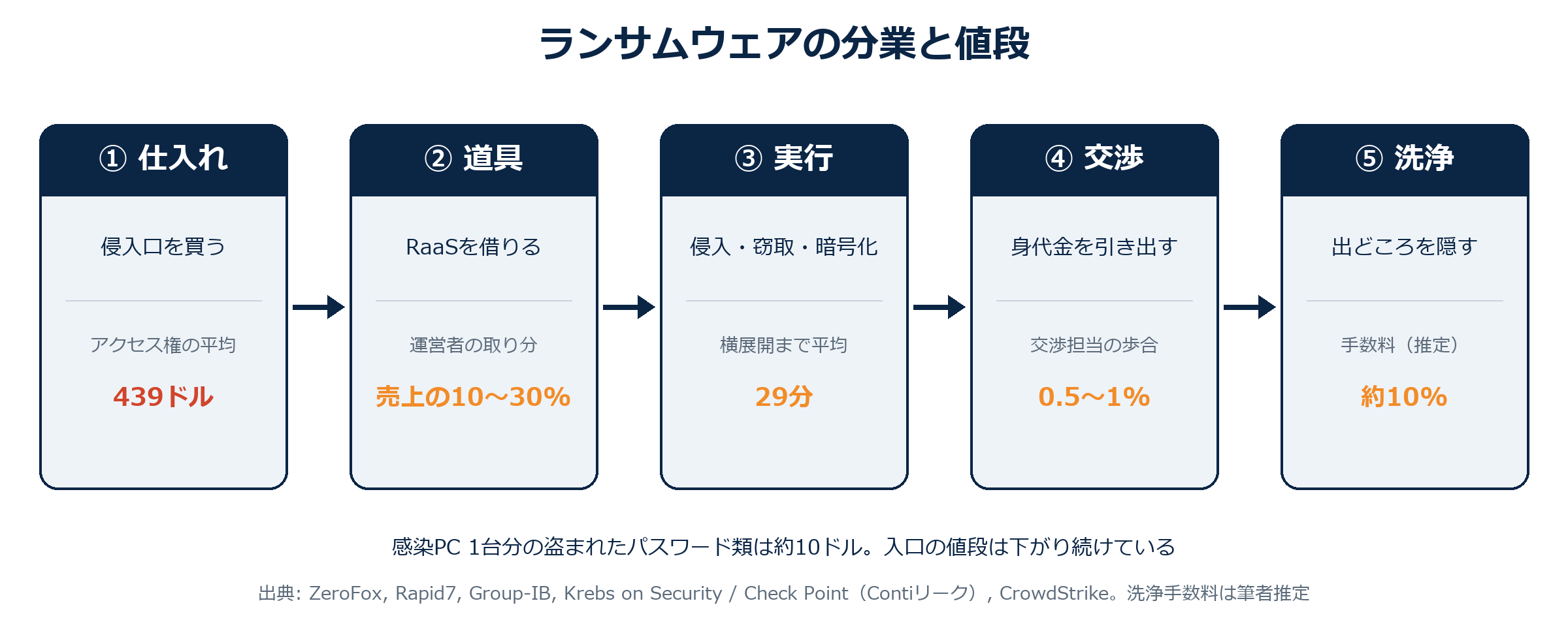 ランサムウェアの分業と値段